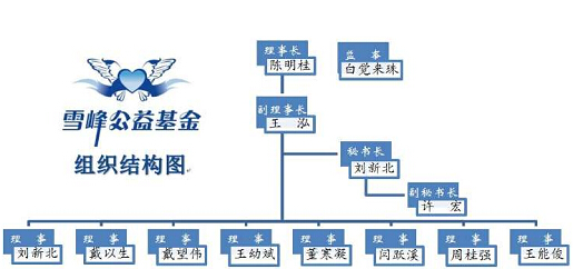 雪峰慈善公益基金选举产生第二届理事会.jpg