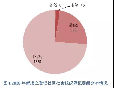 2018年1-9月我国社区社会组织发展的主要特点1.jpg