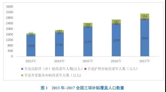 全国老年人补贴制度覆盖人群逐年增长，各地纷纷提高覆盖面和补贴标准.jpg