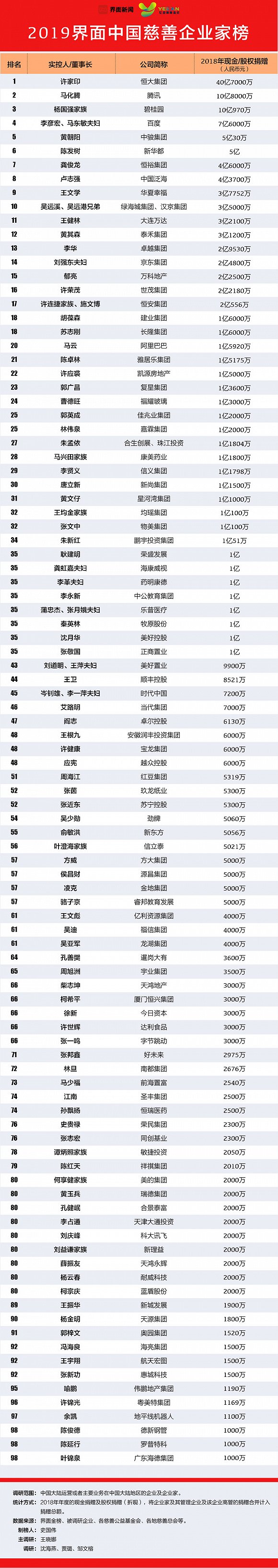 /ueditor/image/2019/04/19/2149156dfb992584ea1c88cbc2ae2b45.jpg 2019界面中国慈善企业家榜发布.jpg