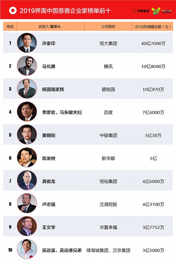 /ueditor/image/2019/04/19/29795e019568be4ecaef935a6556a7bf.jpg 2019界面中国慈善企业家榜发布1.jpg