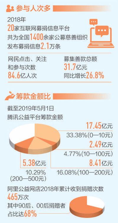 互联网+公益 爱心添动力（大数据观察）.jpg