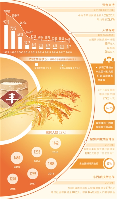 /ueditor/image/2019/06/13/deeacb7843a33acb2c3fdc5d43b5b156.jpg 中国农村贫困发生率降至1.7%.jpg