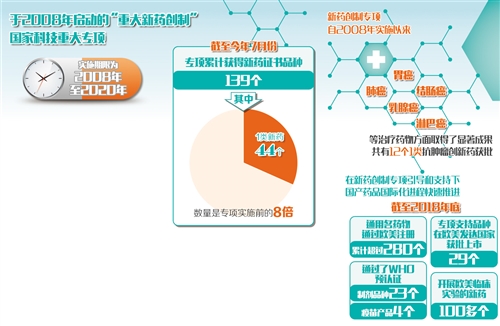 /ueditor/image/2019/08/02/80c4f84a52ee4e6db95a9cc7466eefa5.jpg 重大新药创制成果发布,解决百姓用药难题.jpg