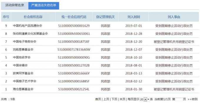 /ueditor/image/2019/08/30/fd0c83576408cf850469f2875fdbd826.jpg 社会组织监管,民政部大发力.jpg